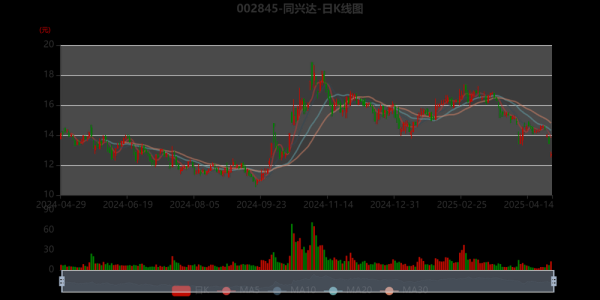 同兴达股票怎么样_同兴达未来走势预测-第1张图片-俊逸知识馆