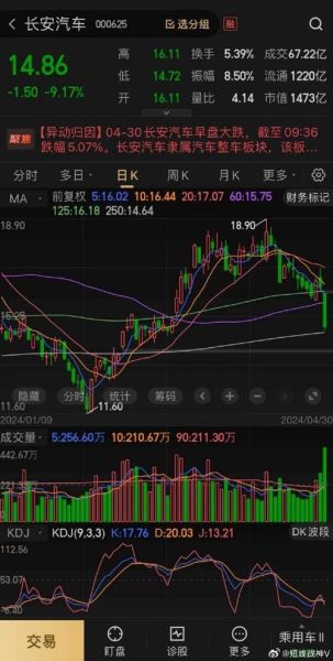 000625股票行情_长安汽车未来走势-第3张图片-俊逸知识馆