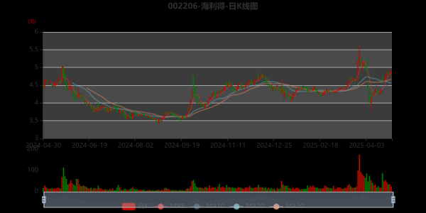 海利得股票值得长期持有吗_海利得股票未来走势如何-第2张图片-俊逸知识馆