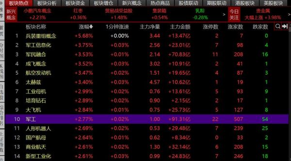 军工股票推荐_军工板块还能买吗-第2张图片-俊逸知识馆 军工股票推荐_军工板块还能买吗-第2张图片-俊逸知识馆