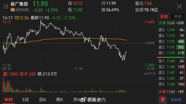省广集团股票行情分析_省广集团未来走势预测-第1张图片-俊逸知识馆 省广集团股票行情分析_省广集团未来走势预测-第1张图片-俊逸知识馆