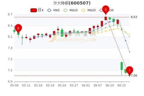 方大特钢股票行情_方大特钢未来走势如何-第1张图片-俊逸知识馆 方大特钢股票行情_方大特钢未来走势如何-第1张图片-俊逸知识馆