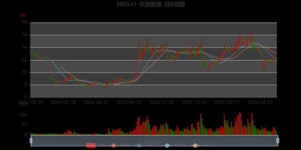 先进数通股票怎么样_先进数通未来走势预测-第1张图片-俊逸知识馆 先进数通股票怎么样_先进数通未来走势预测-第1张图片-俊逸知识馆