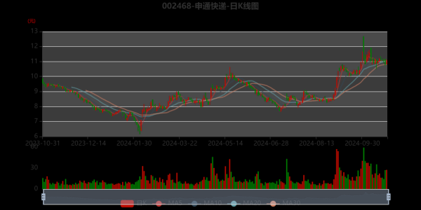 申通快递股票值得买吗_申通股票未来走势分析-第1张图片-俊逸知识馆 申通快递股票值得买吗_申通股票未来走势分析-第1张图片-俊逸知识馆