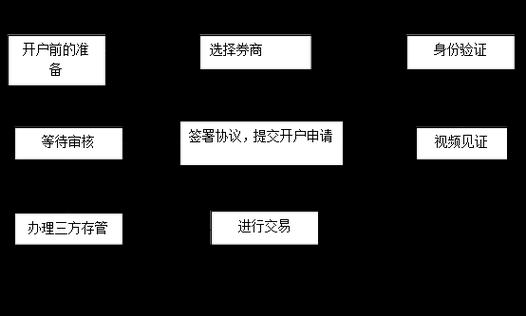股票开户流程_如何选券商-第3张图片-俊逸知识馆