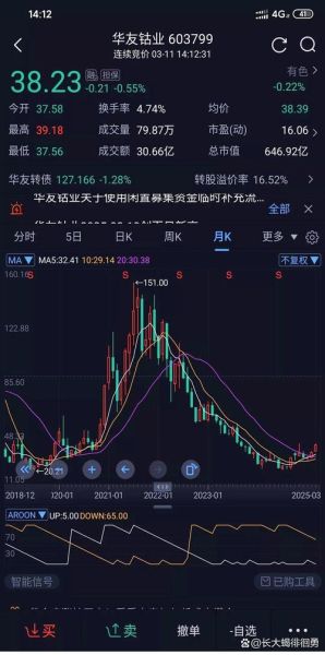 华友钴业股票走势分析_华友钴业值得投资吗-第2张图片-俊逸知识馆 华友钴业股票走势分析_华友钴业值得投资吗-第2张图片-俊逸知识馆
