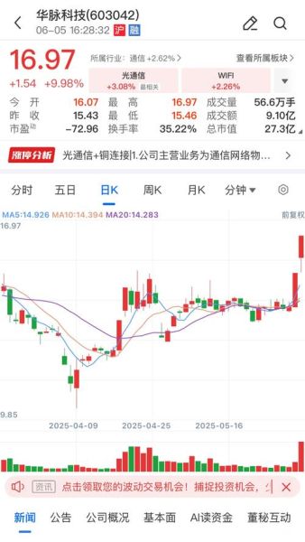 603042什么时候能涨_603042值得长期持有吗-第2张图片-俊逸知识馆