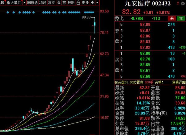 九安医疗股票值得买吗_九安医疗股票未来走势-第2张图片-俊逸知识馆