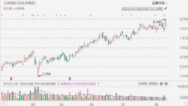 万洲国际股票值得买吗_万洲国际股价走势分析-第1张图片-俊逸知识馆 万洲国际股票值得买吗_万洲国际股价走势分析-第1张图片-俊逸知识馆
