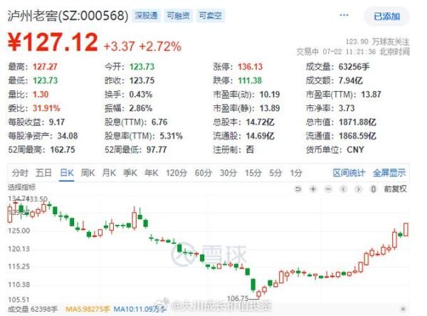 泸州老窖股票还能买吗_泸州老窖股价走势分析-第2张图片-俊逸知识馆