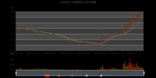 马钢股票怎么样_马钢股份未来走势-第1张图片-俊逸知识馆