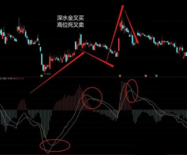 股票macd是什么意思_MACD金叉死叉怎么看-第3张图片-俊逸知识馆