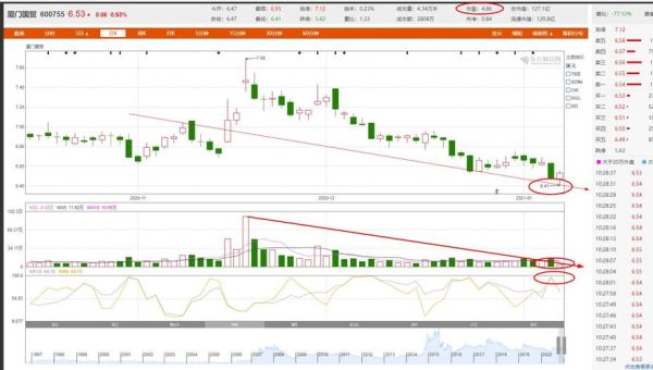 600755股票行情_厦门国贸股价走势分析-第2张图片-俊逸知识馆 600755股票行情_厦门国贸股价走势分析-第2张图片-俊逸知识馆