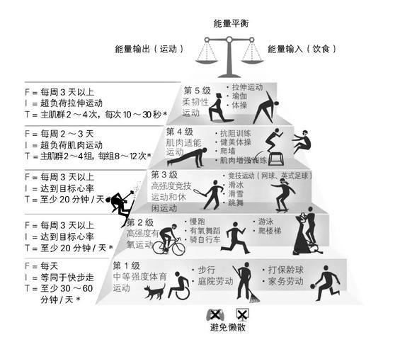 不运动会怎么样_长期不运动的危害-第3张图片-俊逸知识馆
