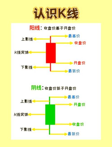 怎样看股票_新手如何看懂K线图-第1张图片-俊逸知识馆