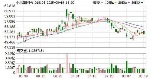 小米股票走势图怎么看_小米股价为何波动-第3张图片-俊逸知识馆