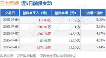 37互娱股票值得买吗_最新走势分析-第3张图片-俊逸知识馆 37互娱股票值得买吗_最新走势分析-第3张图片-俊逸知识馆