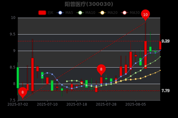 阳普医疗股票怎么样_阳普医疗值得长期持有吗-第3张图片-俊逸知识馆