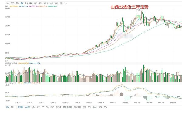 山西汾酒股票还能买吗_山西汾酒股价走势分析-第3张图片-俊逸知识馆 山西汾酒股票还能买吗_山西汾酒股价走势分析-第3张图片-俊逸知识馆