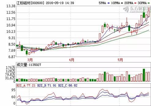 江粉磁材股票怎么样_江粉磁材股票值得买吗-第1张图片-俊逸知识馆 江粉磁材股票怎么样_江粉磁材股票值得买吗-第1张图片-俊逸知识馆
