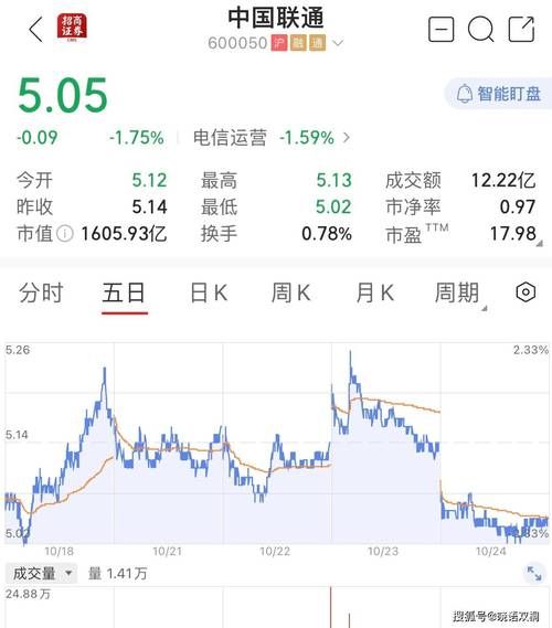 中国联通股票代码是多少_如何查询实时行情-第3张图片-俊逸知识馆 中国联通股票代码是多少_如何查询实时行情-第3张图片-俊逸知识馆