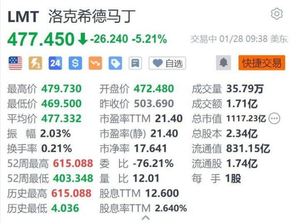 lmt股票值得买入吗_洛克希德马丁股价走势分析-第2张图片-俊逸知识馆 lmt股票值得买入吗_洛克希德马丁股价走势分析-第2张图片-俊逸知识馆