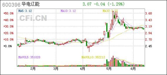 600396股票走势分析_600396今日行情如何-第3张图片-俊逸知识馆 600396股票走势分析_600396今日行情如何-第3张图片-俊逸知识馆