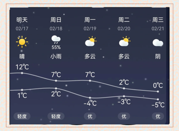 北京未来一周温度变化_穿什么衣服合适-第1张图片-俊逸知识馆