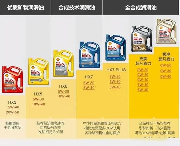 壳牌hx3机油怎么样_壳牌hx3机油适合哪些车型-第3张图片-俊逸知识馆