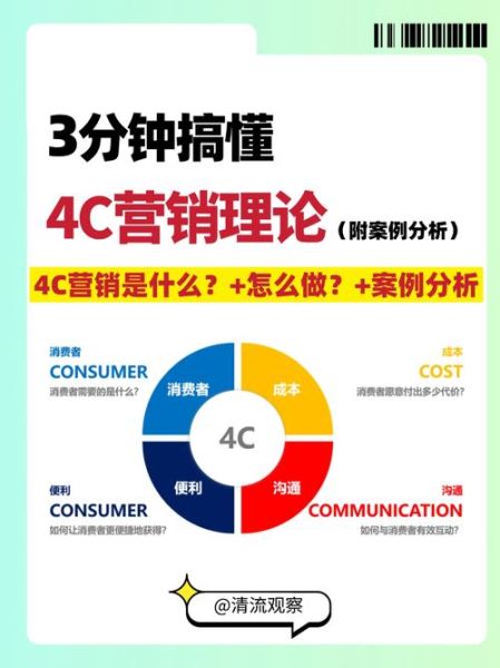 4c营销策略是什么_4c营销理论如何落地-第1张图片-俊逸知识馆