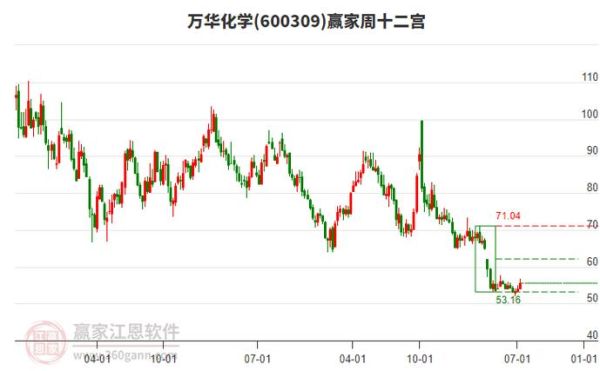 600309股票行情_万华化学股价走势分析-第1张图片-俊逸知识馆