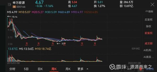 申万宏源000166股票怎么样_000166未来走势预测-第1张图片-俊逸知识馆 申万宏源000166股票怎么样_000166未来走势预测-第1张图片-俊逸知识馆