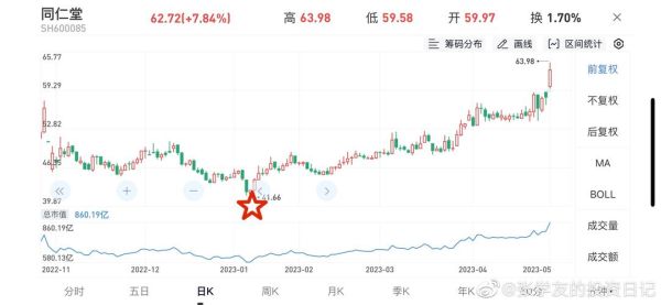 600085股票行情_同仁堂股价走势分析-第1张图片-俊逸知识馆 600085股票行情_同仁堂股价走势分析-第1张图片-俊逸知识馆