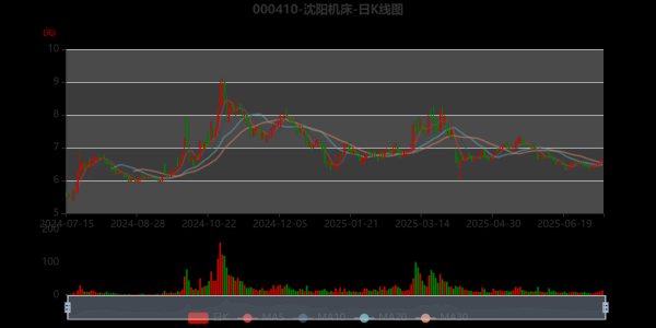 沈阳机床股票行情_现在值得买入吗-第1张图片-俊逸知识馆 沈阳机床股票行情_现在值得买入吗-第1张图片-俊逸知识馆