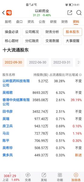 以岭药业股票股吧最新消息_以岭药业股票还能买吗-第2张图片-俊逸知识馆 以岭药业股票股吧最新消息_以岭药业股票还能买吗-第2张图片-俊逸知识馆