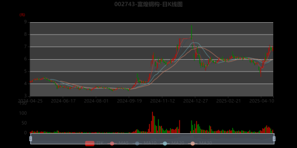 富煌钢构股票怎么样_富煌钢构股票值得长期持有吗-第3张图片-俊逸知识馆 富煌钢构股票怎么样_富煌钢构股票值得长期持有吗-第3张图片-俊逸知识馆