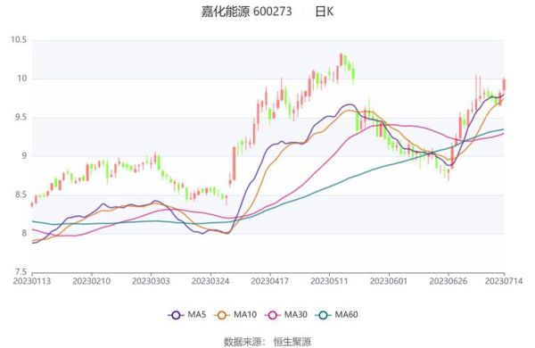 600273股票行情_嘉化能源未来走势-第2张图片-俊逸知识馆 600273股票行情_嘉化能源未来走势-第2张图片-俊逸知识馆