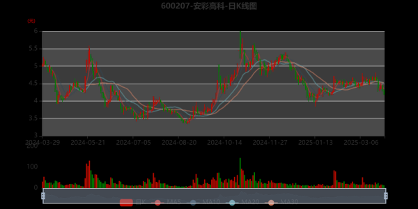 安彩高科股票怎么样_安彩高科未来走势预测-第1张图片-俊逸知识馆 安彩高科股票怎么样_安彩高科未来走势预测-第1张图片-俊逸知识馆