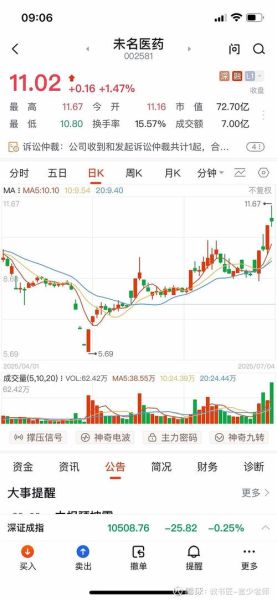 002581股票还能买吗_未名医药最新行情-第3张图片-俊逸知识馆 002581股票还能买吗_未名医药最新行情-第3张图片-俊逸知识馆