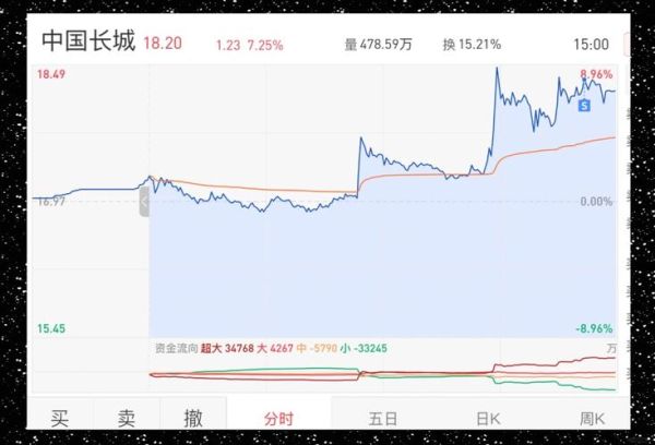 中国长城股票今日走势_未来还能涨吗-第3张图片-俊逸知识馆
