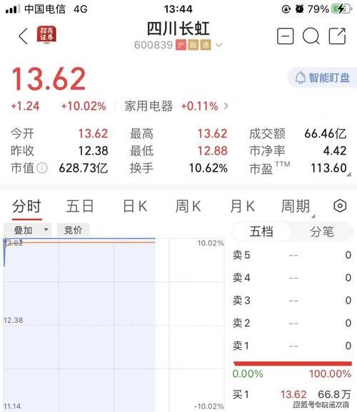 四川长虹股票值得买吗_四川长虹股票走势分析-第2张图片-俊逸知识馆 四川长虹股票值得买吗_四川长虹股票走势分析-第2张图片-俊逸知识馆