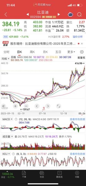002594股票怎么样_比亚迪未来走势分析-第2张图片-俊逸知识馆