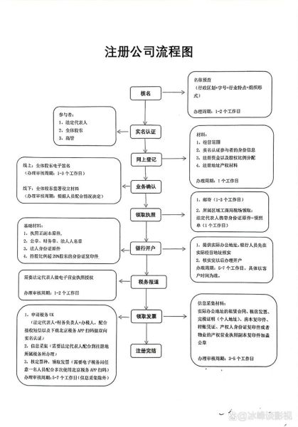 北京公司注册流程_需要哪些资料-第2张图片-俊逸知识馆 北京公司注册流程_需要哪些资料-第2张图片-俊逸知识馆