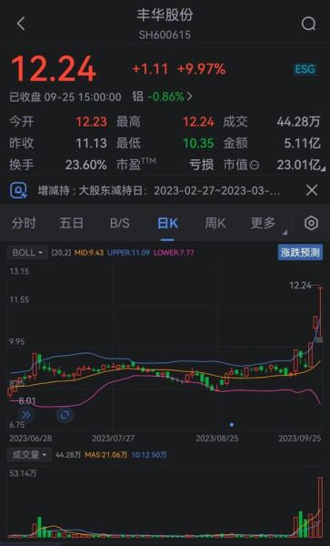600615股票怎么样_600615丰华股份值得买吗-第3张图片-俊逸知识馆 600615股票怎么样_600615丰华股份值得买吗-第3张图片-俊逸知识馆