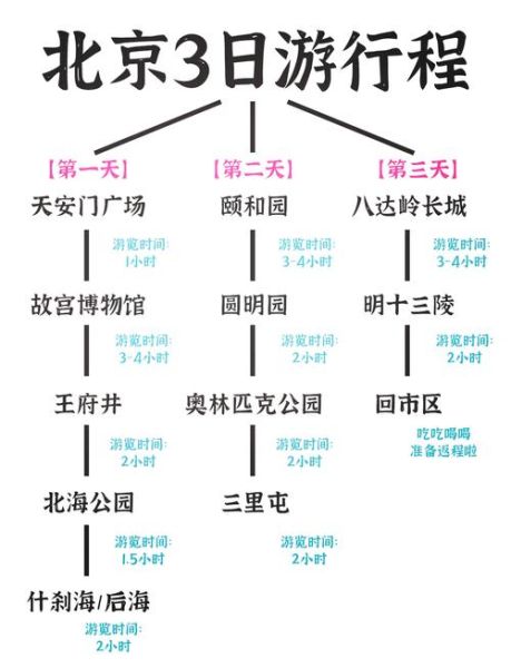 北京有什么好玩的_北京三日游怎么安排-第1张图片-俊逸知识馆
