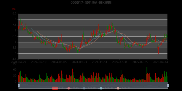 深中华股票值得买吗_深中华A股最新走势-第2张图片-俊逸知识馆 深中华股票值得买吗_深中华A股最新走势-第2张图片-俊逸知识馆