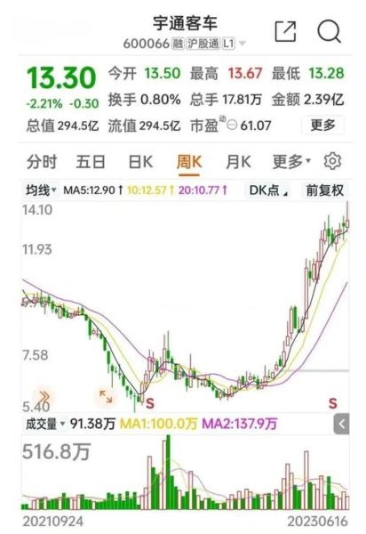 宇通客车股票值得长期持有吗_宇通客车股票未来走势如何-第1张图片-俊逸知识馆 宇通客车股票值得长期持有吗_宇通客车股票未来走势如何-第1张图片-俊逸知识馆