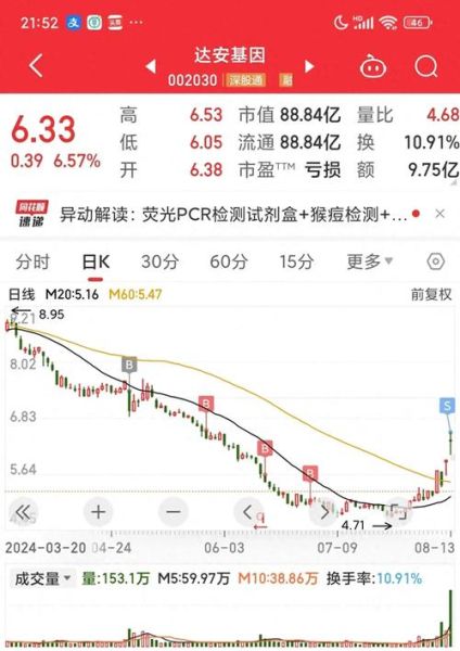 达安基因股票怎么样_值得长期持有吗-第1张图片-俊逸知识馆 达安基因股票怎么样_值得长期持有吗-第1张图片-俊逸知识馆