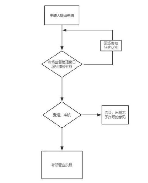 北京朝阳工商注册流程_北京朝阳工商营业执照办理需要多久-第1张图片-俊逸知识馆