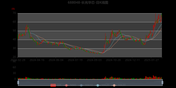 长光华芯股票值得买吗_长光华芯未来走势如何-第1张图片-俊逸知识馆